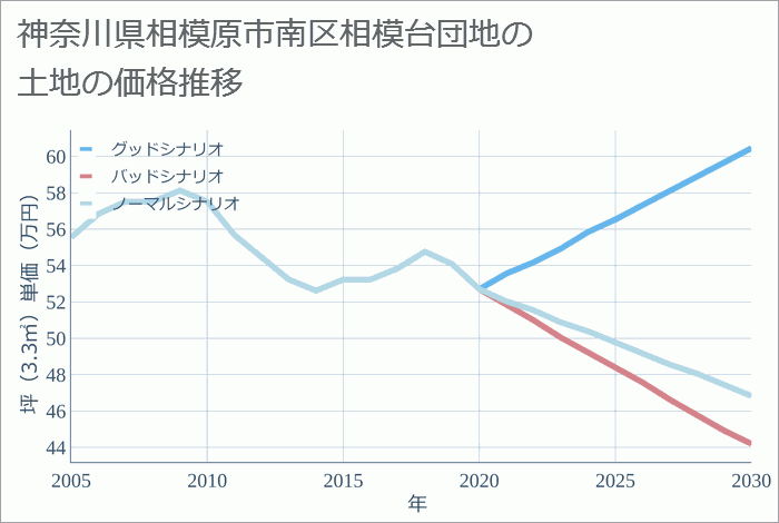 神奈川県相模原市南区相模台団地の土地価格推移