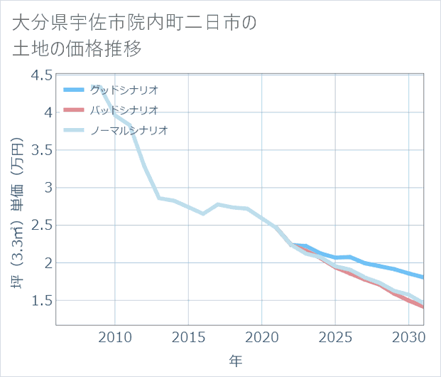 大分県宇佐市院内町二日市の土地価格推移
