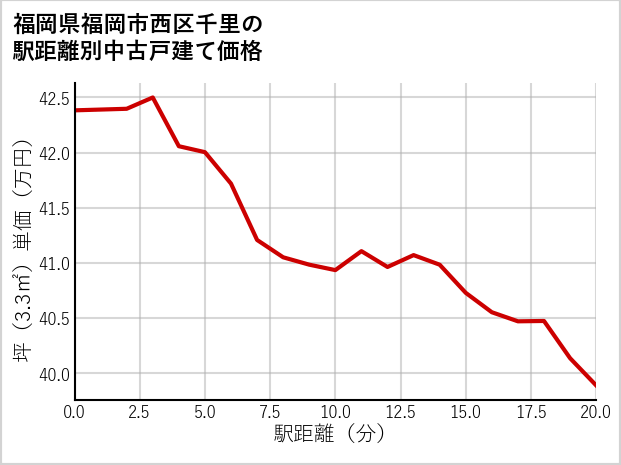 福岡県福岡市西区千里の徒歩距離別の中古戸建て坪単価