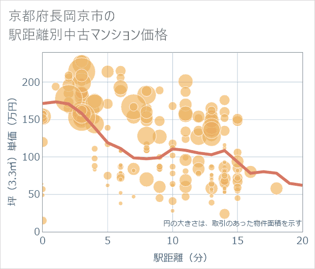 京都府長岡京市の徒歩距離別の中古マンション坪単価
