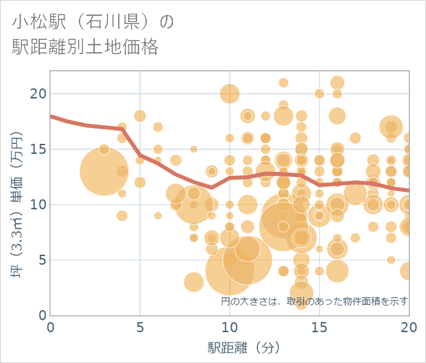 小松駅(石川県)の徒歩距離別の土地坪単価