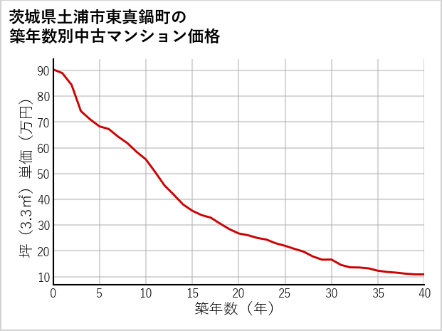 茨城県土浦市東真鍋町の築年数別の中古マンション坪単価