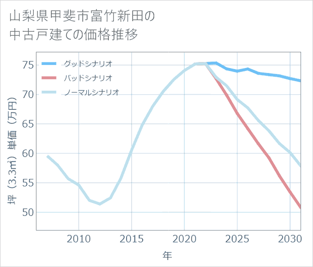 山梨県甲斐市富竹新田の中古戸建て価格推移