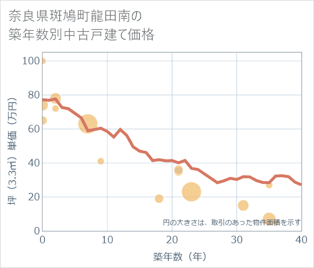 奈良県斑鳩町龍田南の築年数別の中古戸建て坪単価