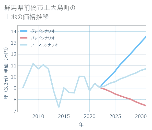 群馬県前橋市上大島町の土地価格推移