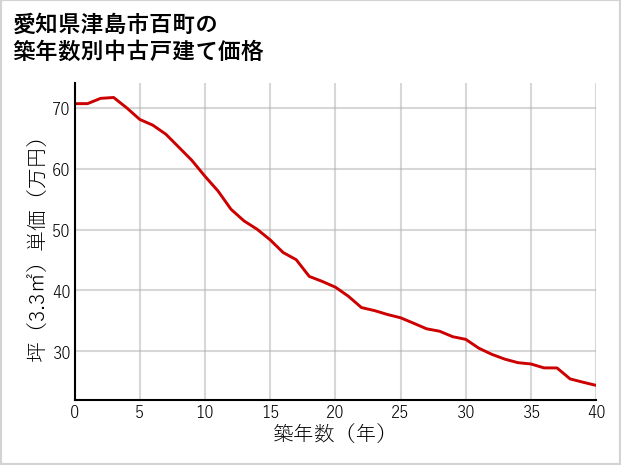 愛知県津島市百町の築年数別の中古戸建て坪単価