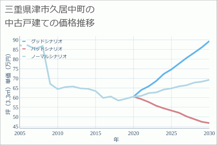 三重県津市久居中町の中古戸建て価格推移