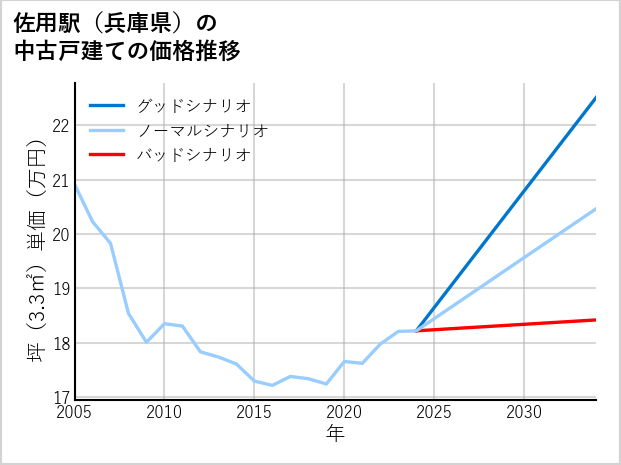 佐用駅（兵庫県）の中古戸建て価格推移