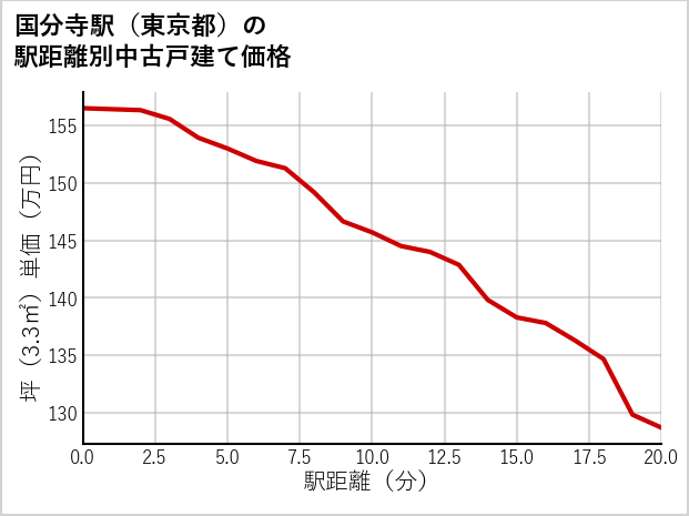 国分寺駅（東京都）の徒歩距離別の中古戸建て坪単価
