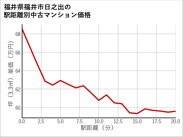 福井県福井市日之出の徒歩距離別の中古マンション坪単価