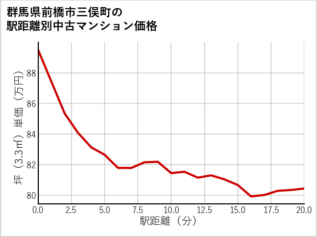 群馬県前橋市三俣町の徒歩距離別の中古マンション坪単価