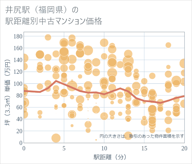 井尻駅(福岡県)の徒歩距離別の中古マンション坪単価