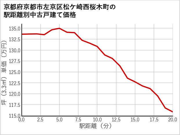 京都府京都市左京区松ケ崎西桜木町の徒歩距離別の中古戸建て坪単価