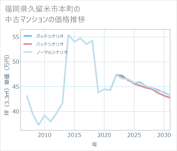福岡県久留米市本町の中古マンション価格推移