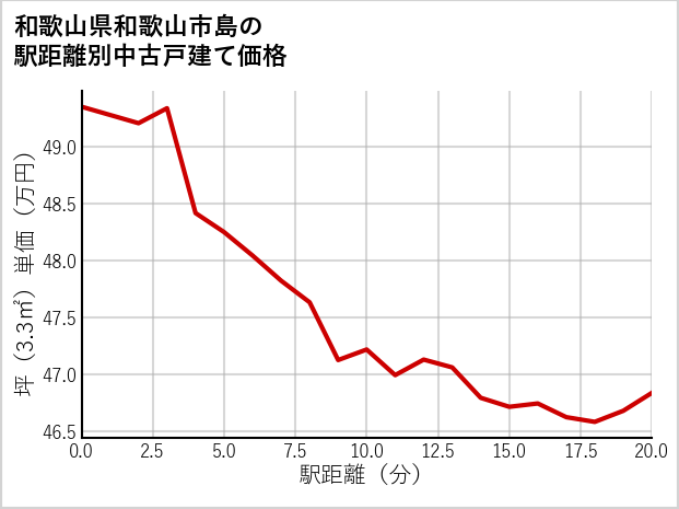 和歌山県和歌山市島の徒歩距離別の中古戸建て坪単価