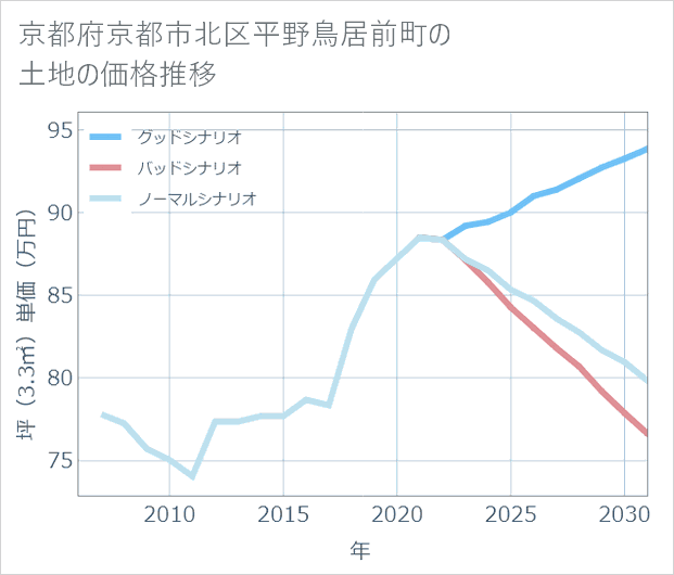 京都府京都市北区平野鳥居前町の土地価格推移