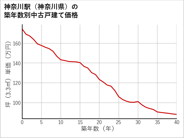 神奈川駅（神奈川県）の築年数別の中古戸建て坪単価