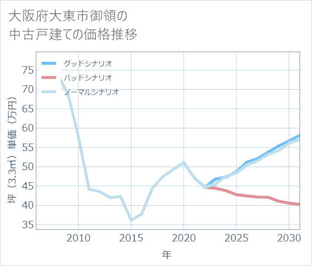 大阪府大東市御領の中古戸建て価格推移