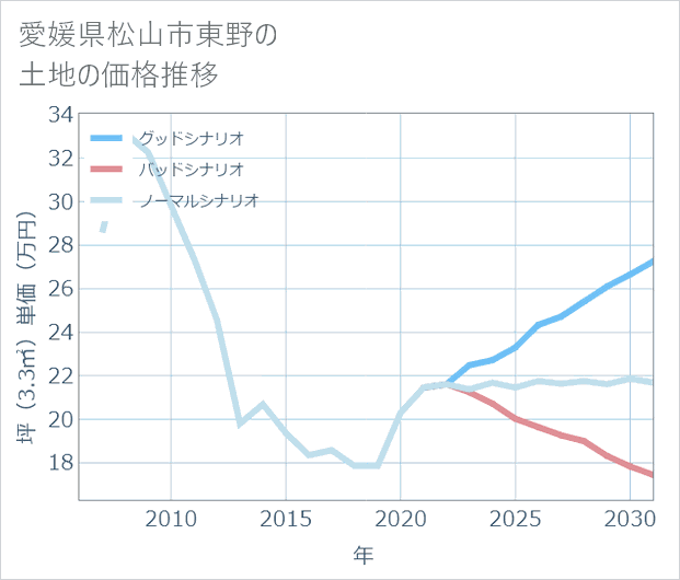 愛媛県松山市東野の土地価格推移