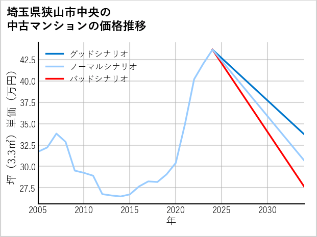 埼玉県狭山市中央の中古マンション価格推移