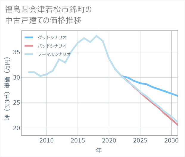 福島県会津若松市錦町の中古戸建て価格推移