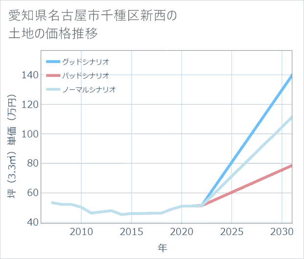 愛知県名古屋市千種区新西の土地価格推移
