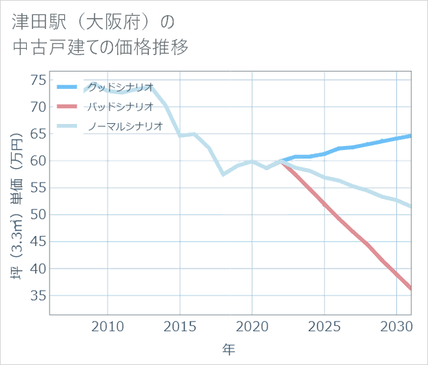 津田駅(大阪府)の中古戸建て価格推移