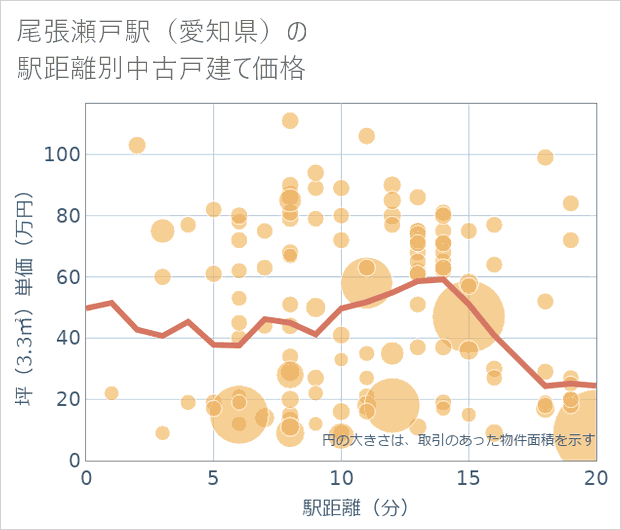 尾張瀬戸駅(愛知県)の徒歩距離別の中古戸建て坪単価