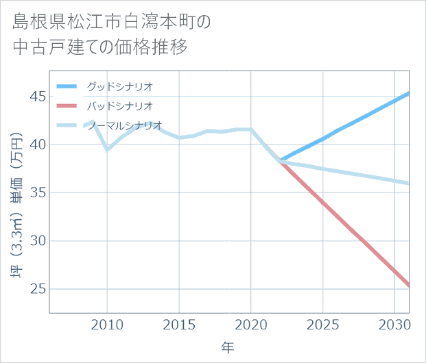 島根県松江市白瀉本町の中古戸建て価格推移