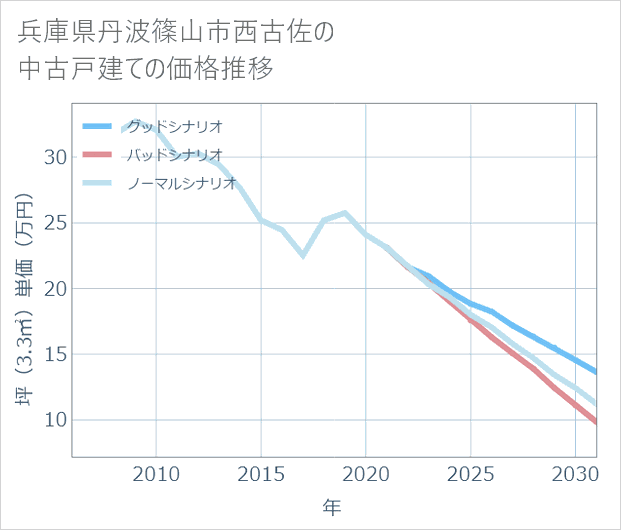 兵庫県丹波篠山市西古佐の中古戸建て価格推移