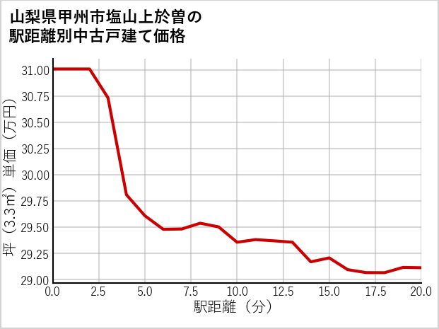 山梨県甲州市塩山上於曽の徒歩距離別の中古戸建て坪単価