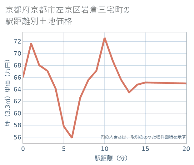 京都府京都市左京区岩倉三宅町の徒歩距離別の土地坪単価