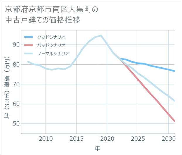 京都府京都市南区大黒町の中古戸建て価格推移