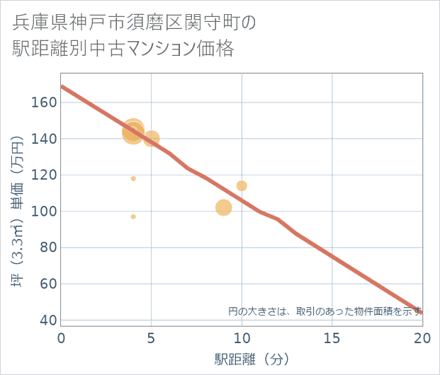 兵庫県神戸市須磨区関守町の徒歩距離別の中古マンション坪単価