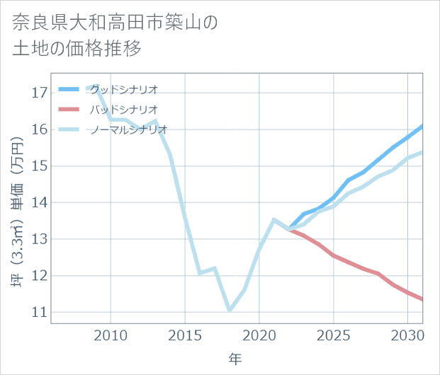 奈良県大和高田市築山の土地価格推移
