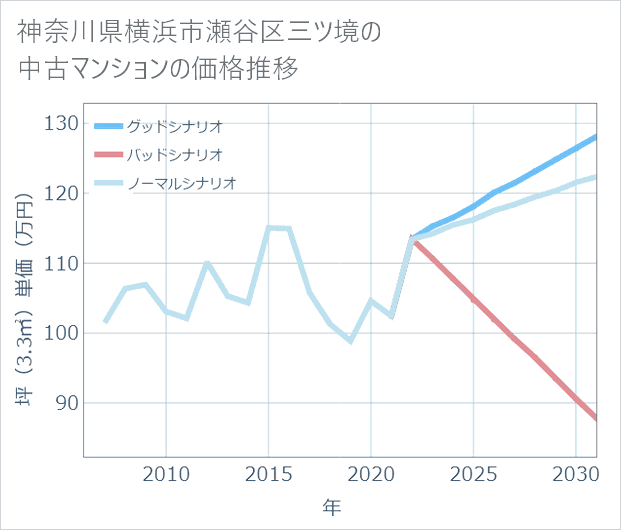 神奈川県横浜市瀬谷区三ツ境の中古マンション価格推移