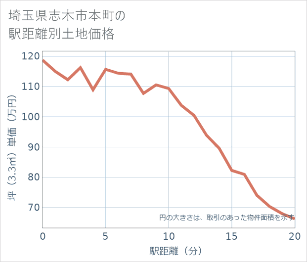 埼玉県志木市本町の徒歩距離別の土地坪単価