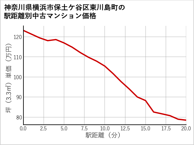神奈川県横浜市保土ケ谷区東川島町の徒歩距離別の中古マンション坪単価