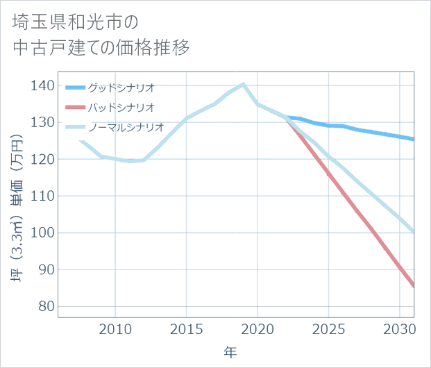埼玉県和光市の中古戸建て価格推移