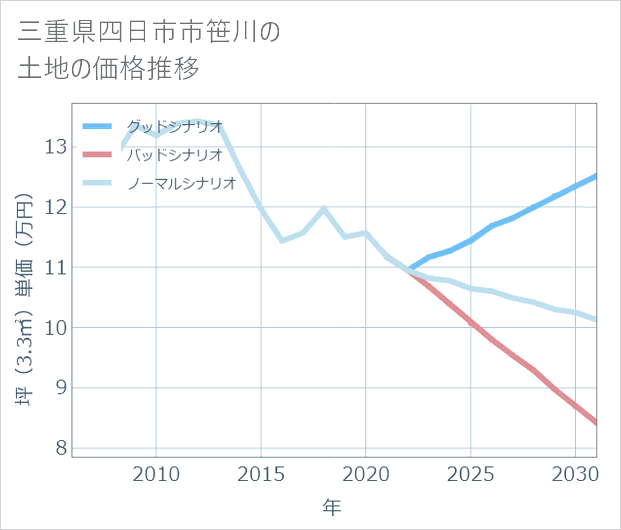 三重県四日市市笹川の土地価格推移