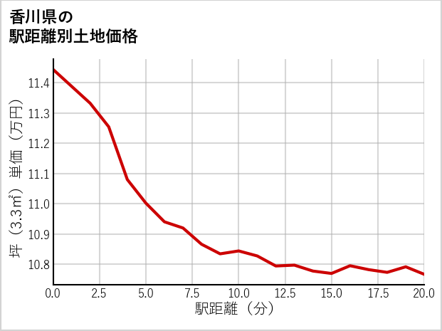 香川県の徒歩距離別の土地坪単価