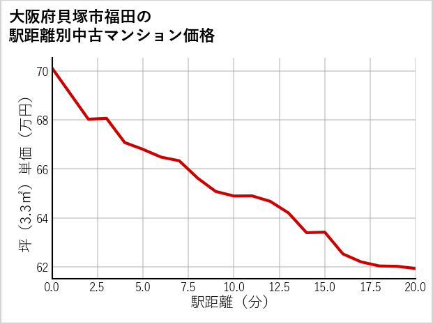 大阪府貝塚市福田の徒歩距離別の中古マンション坪単価