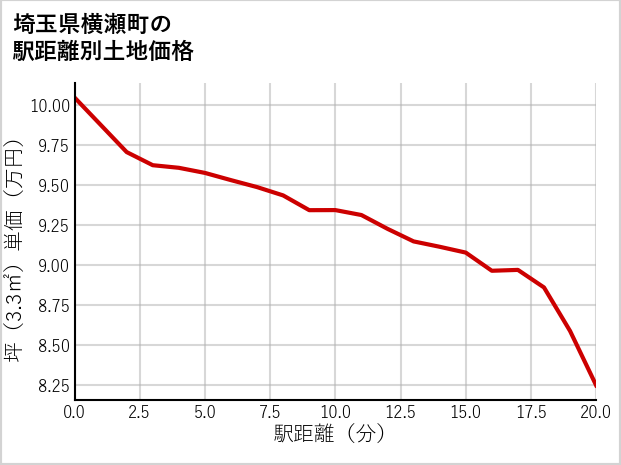 埼玉県横瀬町の徒歩距離別の土地坪単価