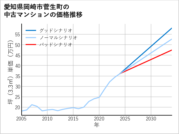愛知県岡崎市菅生町の中古マンション価格推移