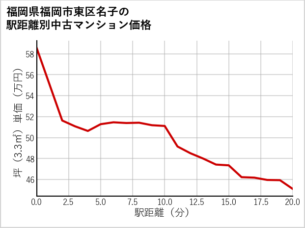 福岡県福岡市東区名子の徒歩距離別の中古マンション坪単価