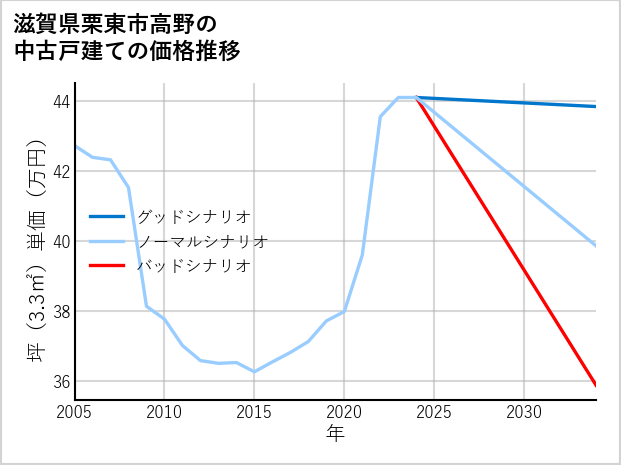 滋賀県栗東市高野の中古戸建て価格推移