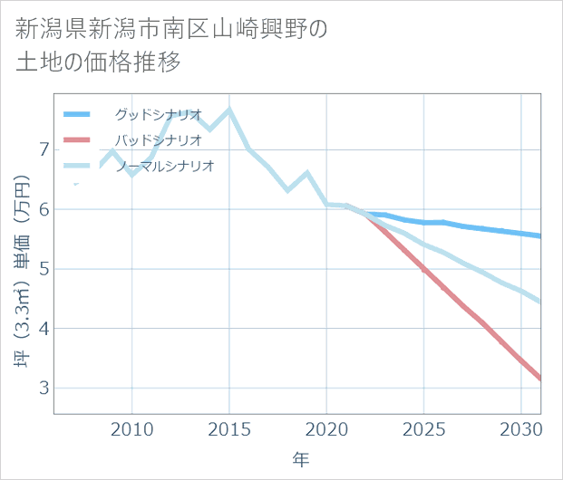新潟県新潟市南区山崎興野の土地価格推移