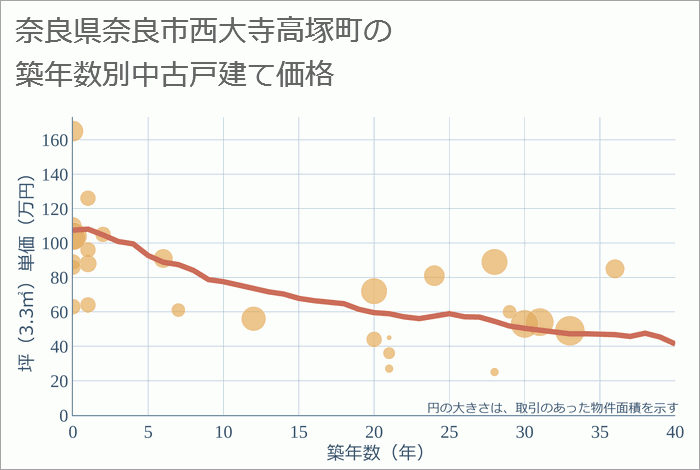 奈良県奈良市西大寺高塚町の築年数別の中古戸建て坪単価