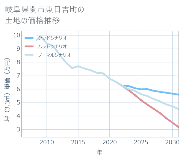 岐阜県関市東日吉町の土地価格推移