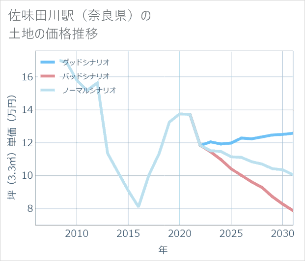 佐味田川駅(奈良県)の土地価格推移